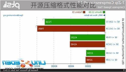 开源压缩格式性能对比