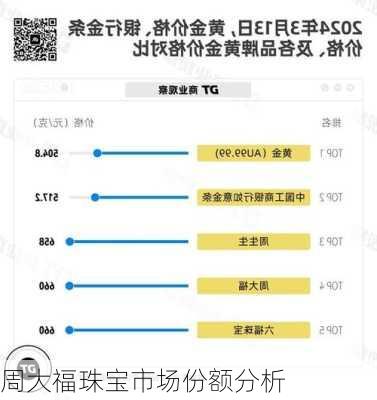 周大福珠宝市场份额分析