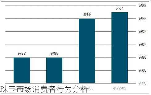 珠宝市场消费者行为分析