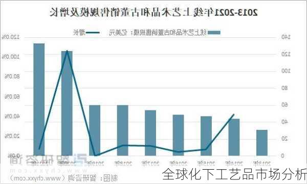 全球化下工艺品市场分析