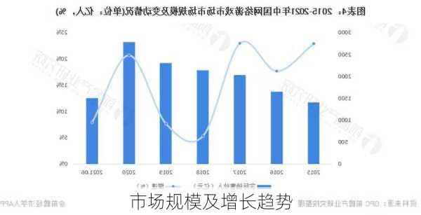 市场规模及增长趋势