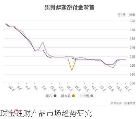 珠宝理财产品市场趋势研究