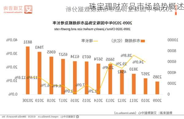 珠宝理财产品市场趋势概述