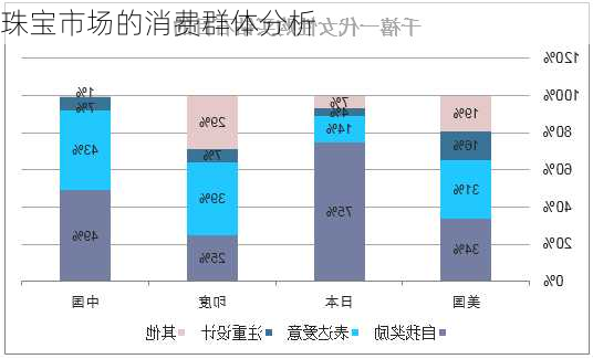 珠宝市场的消费群体分析