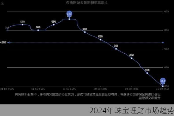 2024年珠宝理财市场趋势