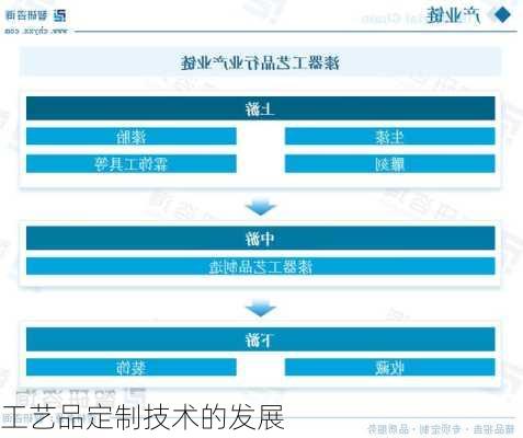 工艺品定制技术的发展