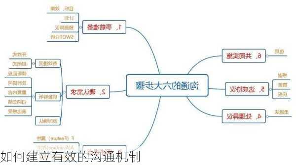 如何建立有效的沟通机制