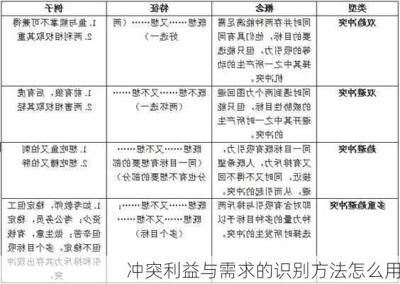 冲突利益与需求的识别方法怎么用