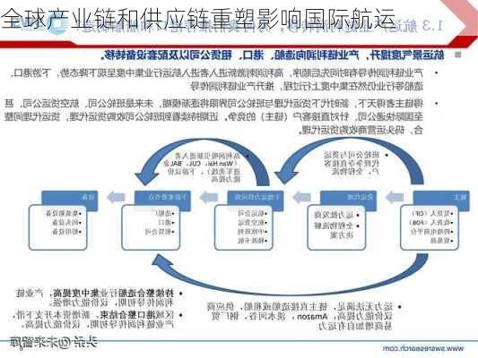 全球产业链和供应链重塑影响国际航运