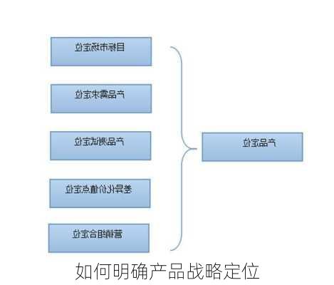 如何明确产品战略定位