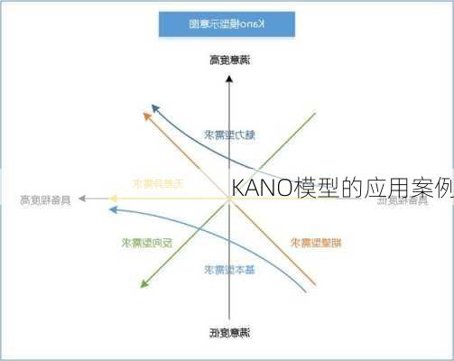 KANO模型的应用案例