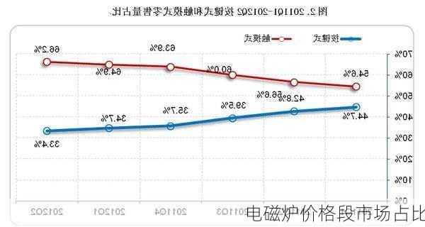 电磁炉价格段市场占比