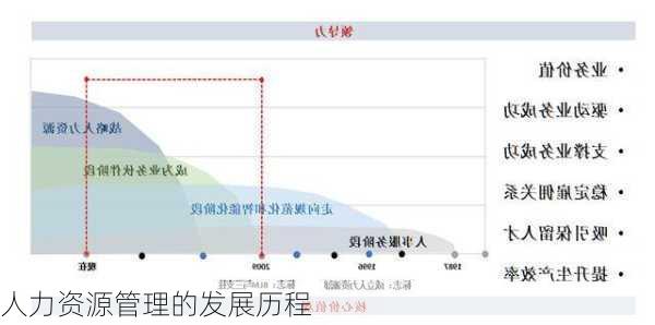 人力资源管理的发展历程