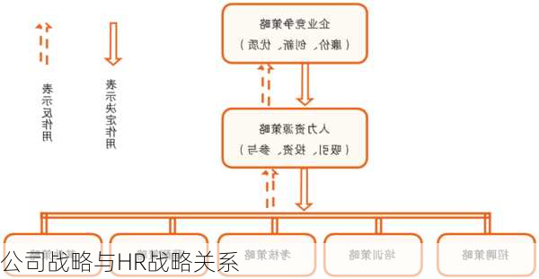 公司战略与HR战略关系