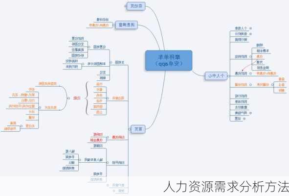 人力资源需求分析方法