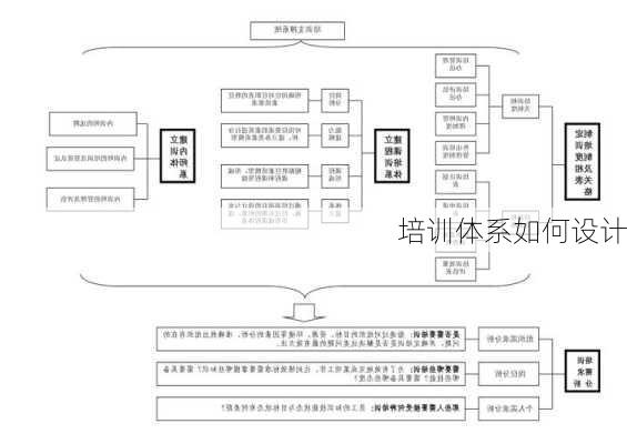 培训体系如何设计