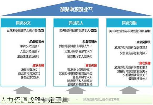 人力资源战略制定工具