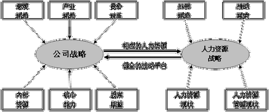 人力资源战略与企业战略的关系