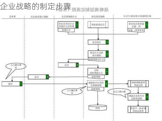 企业战略的制定步骤