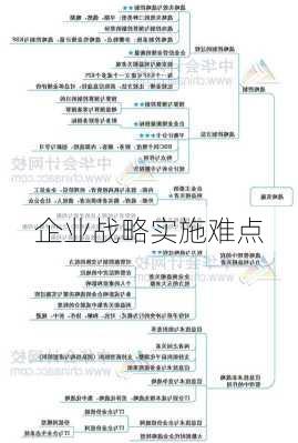 企业战略实施难点