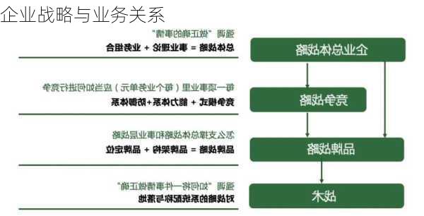 企业战略与业务关系