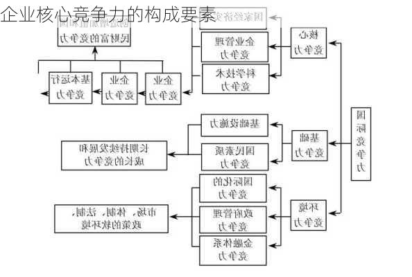 企业核心竞争力的构成要素