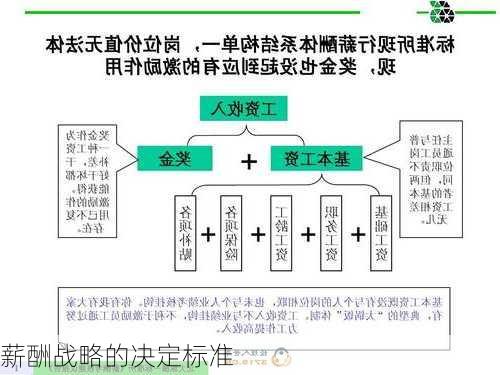 薪酬战略的决定标准