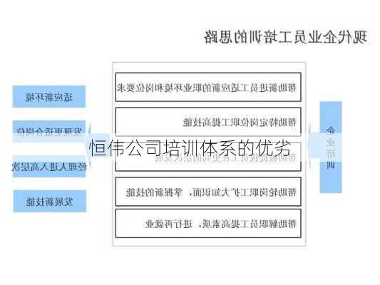 恒伟公司培训体系的优劣