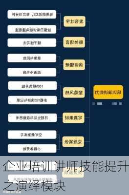 企业培训讲师技能提升之演绎模块