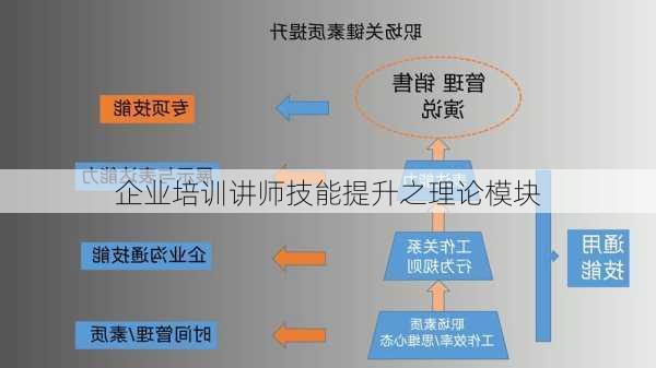 企业培训讲师技能提升之理论模块