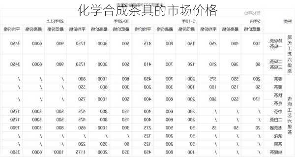 化学合成茶具的市场价格