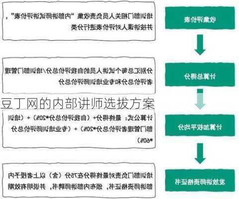 豆丁网的内部讲师选拔方案