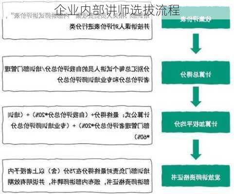 企业内部讲师选拔流程