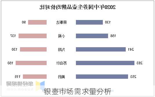 银壶市场需求量分析