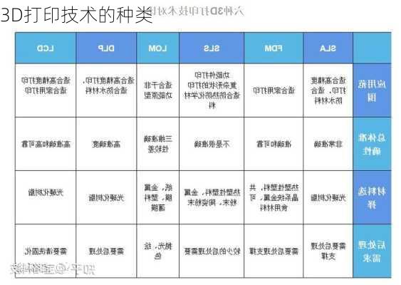 3D打印技术的种类