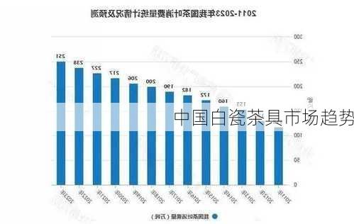 中国白瓷茶具市场趋势