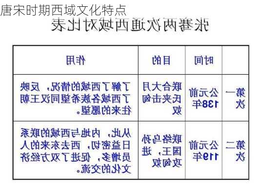 唐宋时期西域文化特点