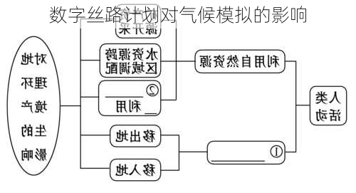 数字丝路计划对气候模拟的影响