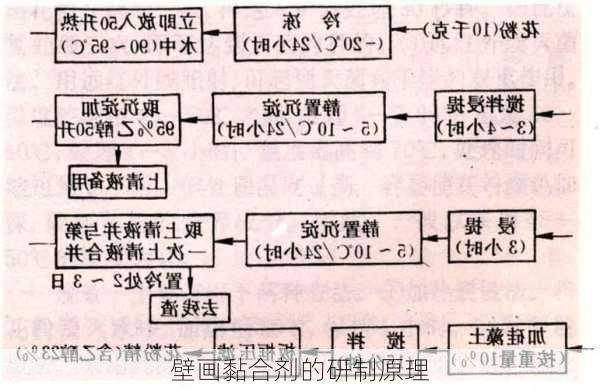 壁画黏合剂的研制原理