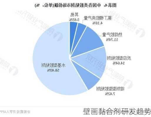 壁画黏合剂研发趋势