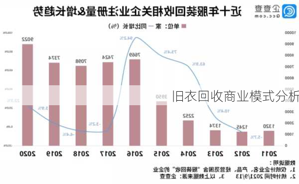 旧衣回收商业模式分析