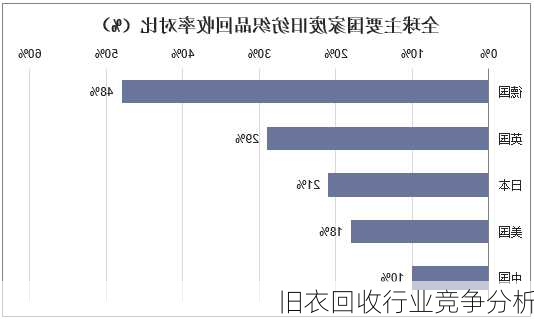 旧衣回收行业竞争分析