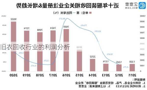 旧衣回收行业的利润分析