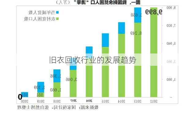 旧衣回收行业的发展趋势