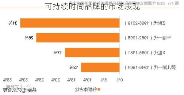 可持续时尚品牌的市场表现