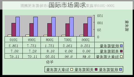 国际市场需求