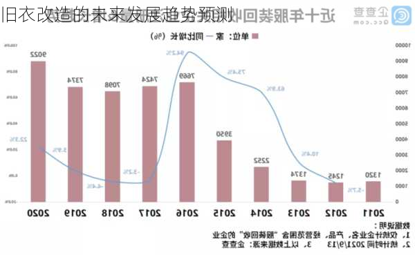 旧衣改造的未来发展趋势预测