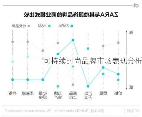 可持续时尚品牌市场表现分析