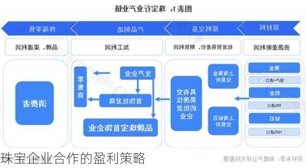 珠宝企业合作的盈利策略