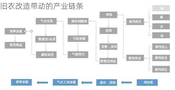 旧衣改造带动的产业链条